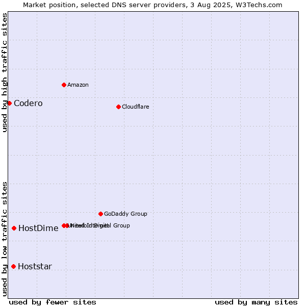Market position of HostDime vs. Hoststar vs. Codero