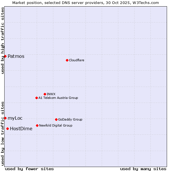 Market position of HostDime vs. Patmos vs. myLoc