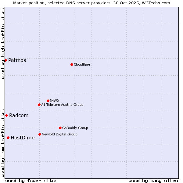 Market position of HostDime vs. Radcom vs. Patmos