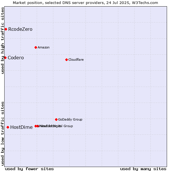 Market position of HostDime vs. RcodeZero vs. Codero