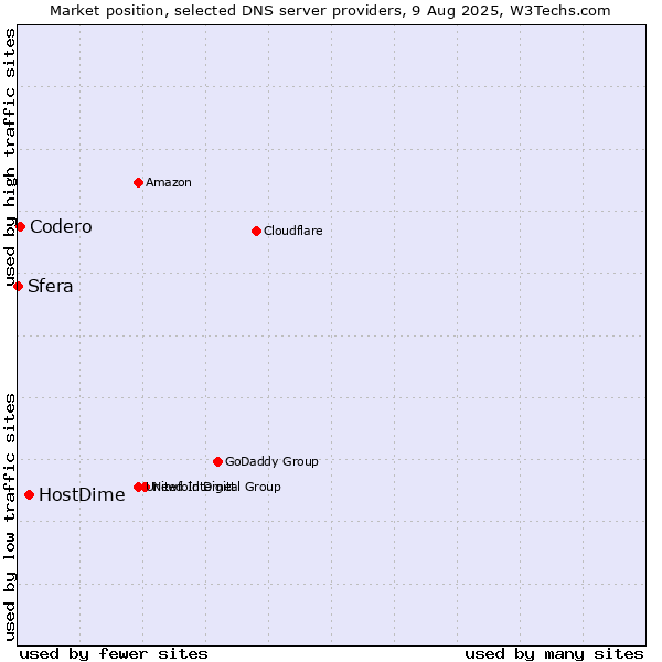 Market position of HostDime vs. Codero vs. Sfera