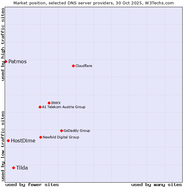 Market position of Tilda vs. HostDime vs. Patmos