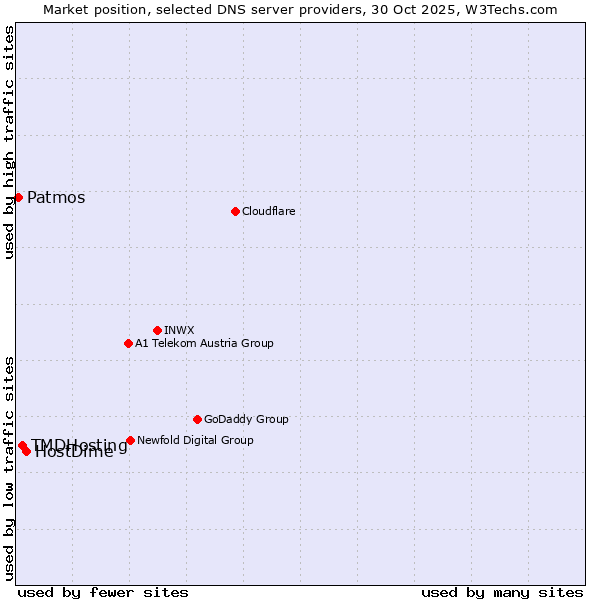 Market position of HostDime vs. TMDHosting vs. Patmos