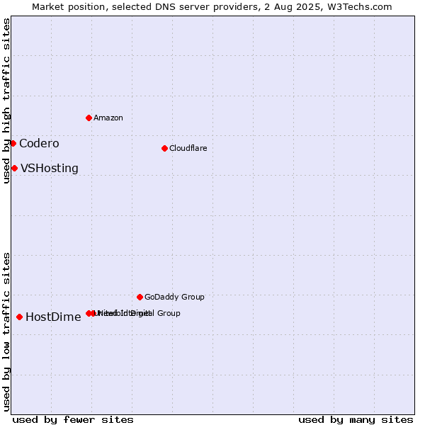 Market position of HostDime vs. VSHosting vs. Codero
