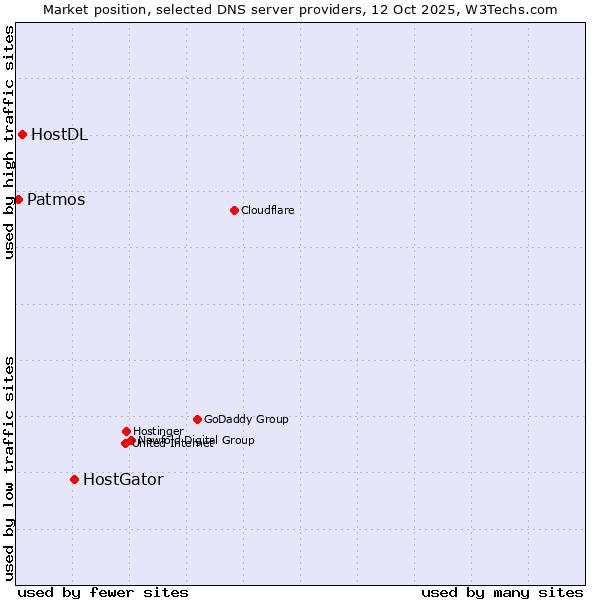 Market position of HostGator vs. HostDL vs. Patmos