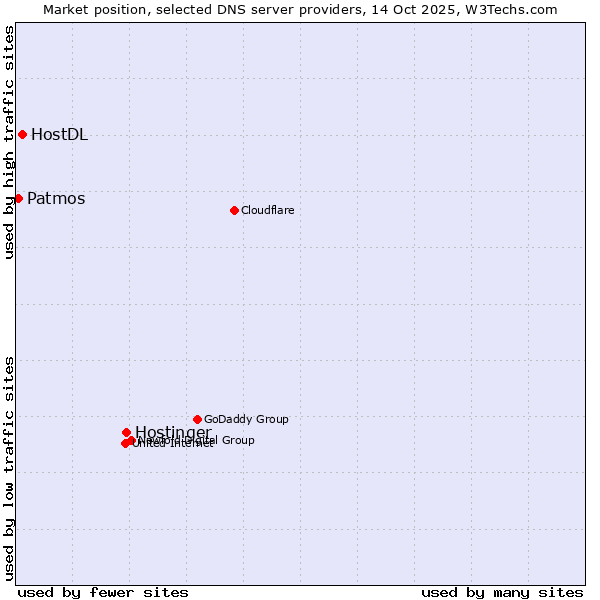 Market position of Hostinger vs. HostDL vs. Patmos
