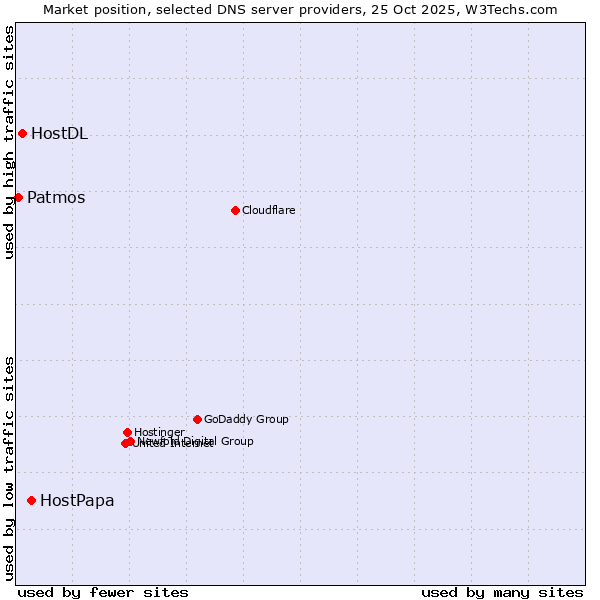 Market position of HostPapa vs. HostDL vs. Patmos