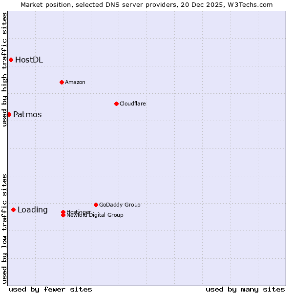 Market position of Loading vs. HostDL vs. Patmos