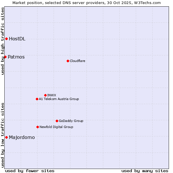 Market position of Majordomo vs. HostDL vs. Patmos
