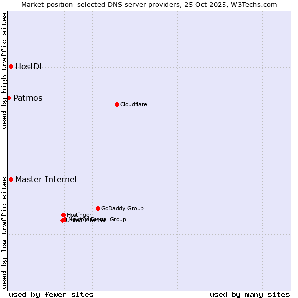 Market position of Master Internet vs. HostDL vs. Patmos