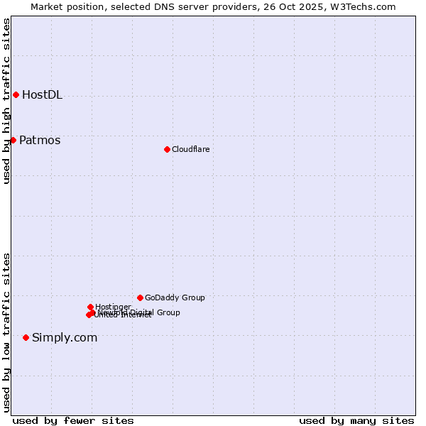 Market position of Simply.com vs. HostDL vs. Patmos