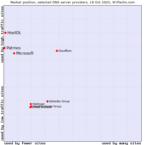 Market position of Microsoft vs. HostDL vs. Patmos