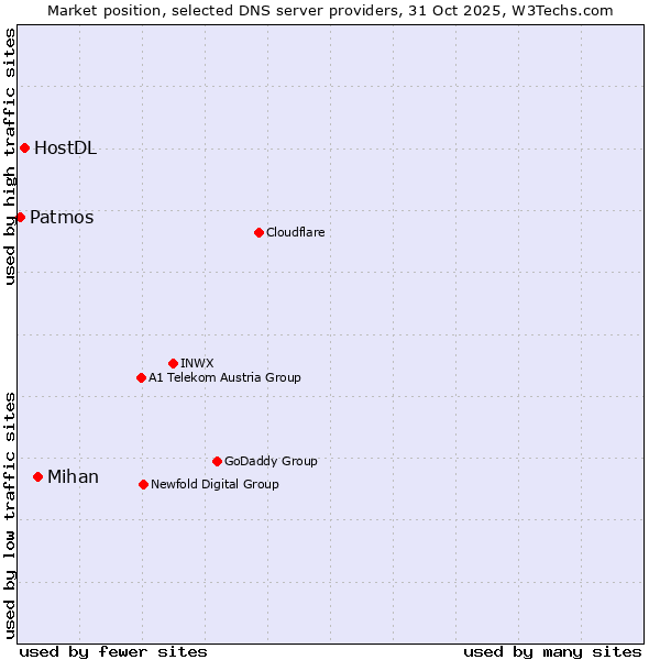 Market position of Mihan vs. HostDL vs. Patmos