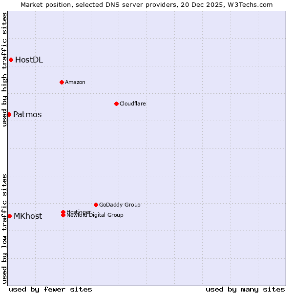 Market position of HostDL vs. MKhost vs. Patmos