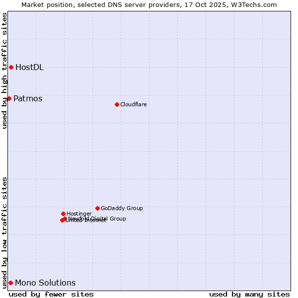 Market position of HostDL vs. Mono Solutions vs. Patmos