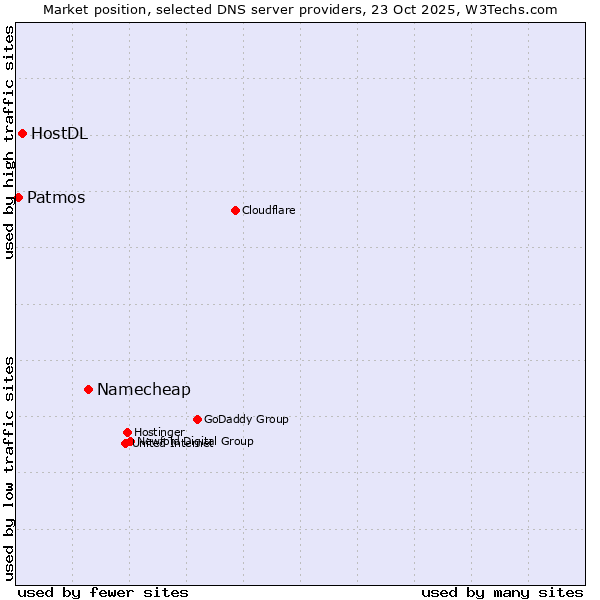 Market position of Namecheap vs. HostDL vs. Patmos