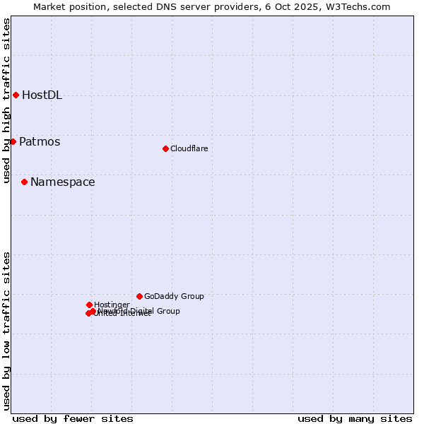 Market position of Namespace vs. HostDL vs. Patmos