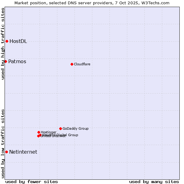 Market position of HostDL vs. Netinternet vs. Patmos