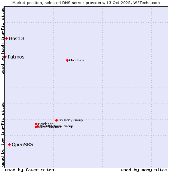 Market position of OpenSRS vs. HostDL vs. Patmos