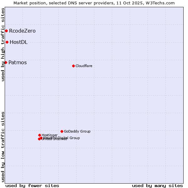 Market position of HostDL vs. RcodeZero vs. Patmos