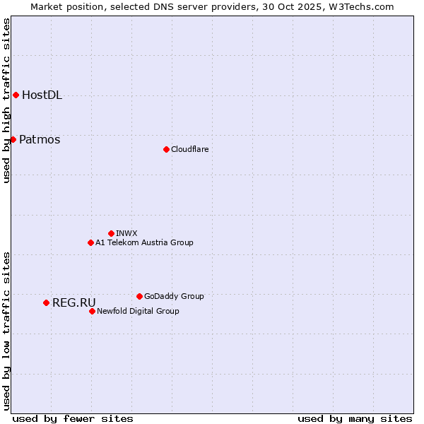 Market position of REG.RU vs. HostDL vs. Patmos