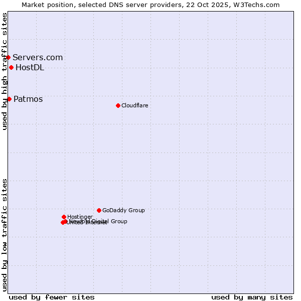 Market position of HostDL vs. Patmos vs. Servers.com