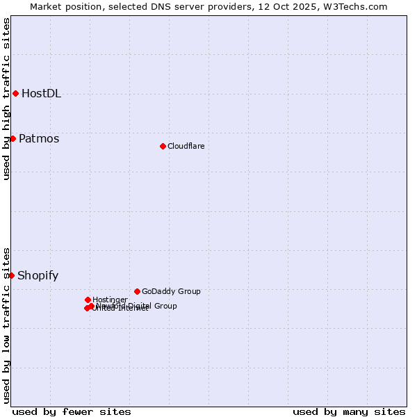 Market position of HostDL vs. Patmos vs. Shopify