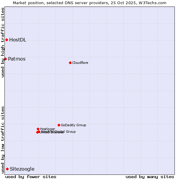 Market position of Sitezoogle vs. HostDL vs. Patmos