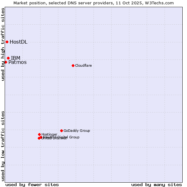 Market position of IBM vs. HostDL vs. Patmos