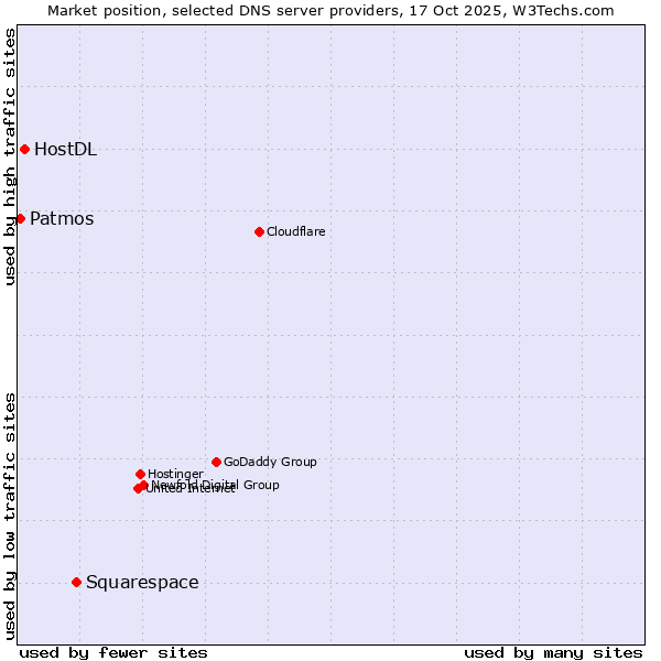Market position of Squarespace vs. HostDL vs. Patmos