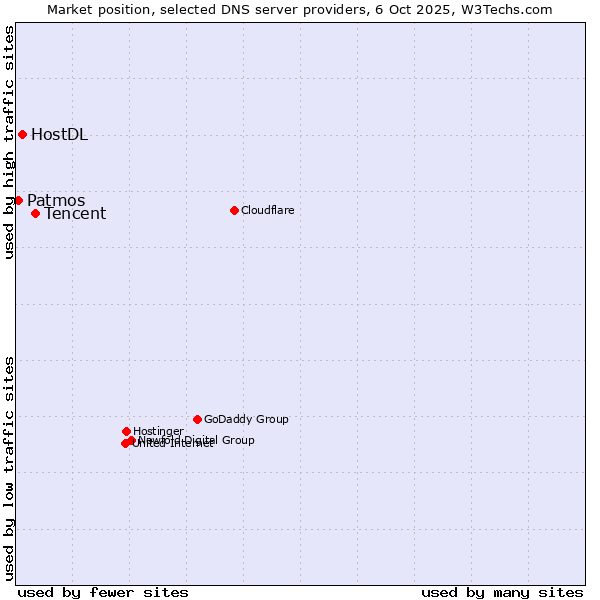 Market position of Tencent vs. HostDL vs. Patmos
