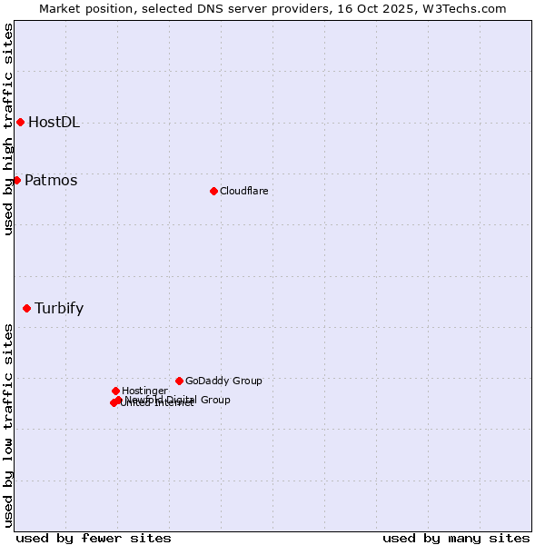 Market position of Turbify vs. HostDL vs. Patmos
