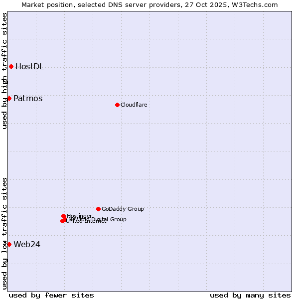 Market position of HostDL vs. Patmos vs. Web24