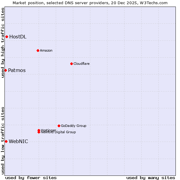 Market position of HostDL vs. WebNIC vs. Patmos