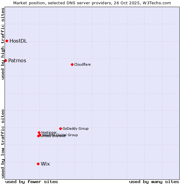 Market position of Wix vs. HostDL vs. Patmos
