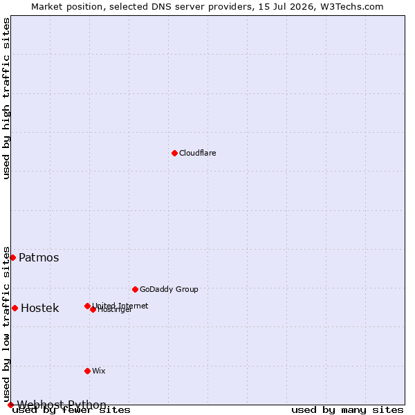 Market position of Hostek vs. Patmos vs. Webhost Python