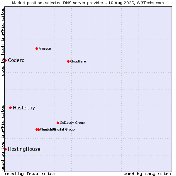 Market position of Hoster.by vs. HostingHouse vs. Codero