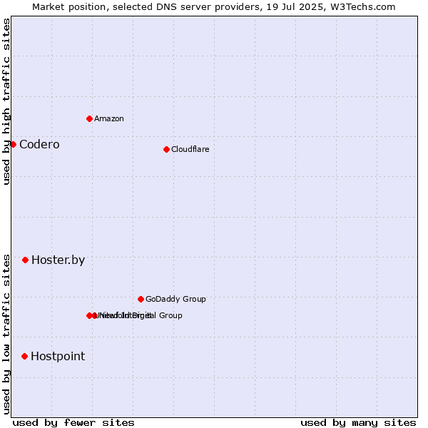 Market position of Hoster.by vs. Hostpoint vs. Codero