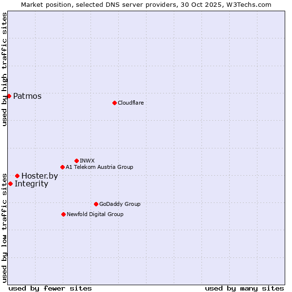 Market position of Hoster.by vs. Integrity vs. Patmos