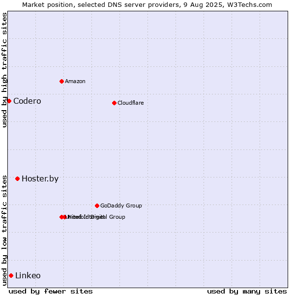Market position of Hoster.by vs. Linkeo vs. Codero