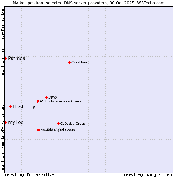 Market position of Hoster.by vs. Patmos vs. myLoc