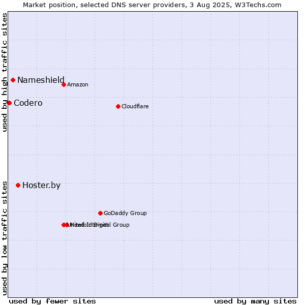 Market position of Hoster.by vs. Nameshield vs. Codero