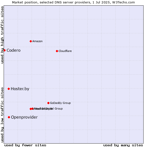 Market position of Openprovider vs. Hoster.by vs. Codero