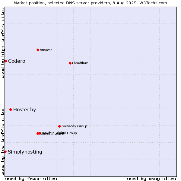 Market position of Hoster.by vs. Codero vs. Simplyhosting