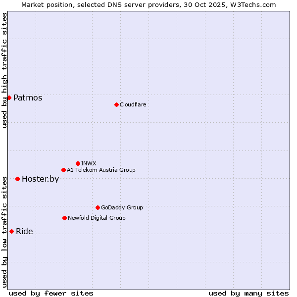 Market position of Hoster.by vs. Ride vs. Patmos