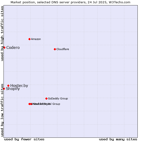 Market position of Hoster.by vs. Codero vs. Shopify