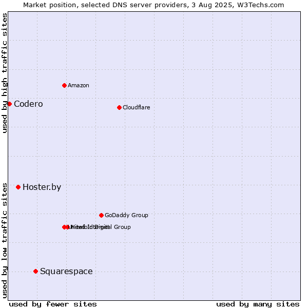 Market position of Squarespace vs. Hoster.by vs. Codero