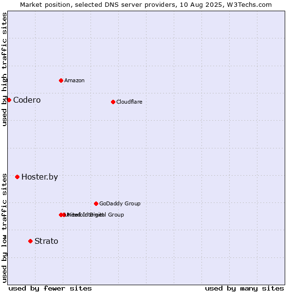 Market position of Strato vs. Hoster.by vs. Codero