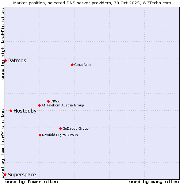Market position of Hoster.by vs. Patmos vs. Superspace