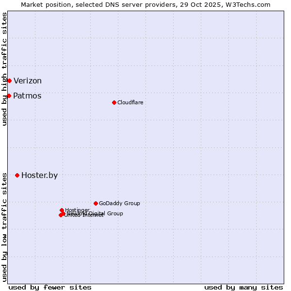 Market position of Hoster.by vs. Verizon vs. Patmos